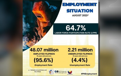 Unemployed Filipinos down anew in August 
