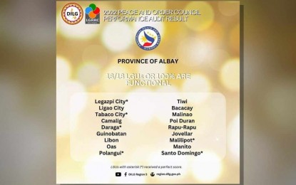 <p><strong>100% FUNCTIONAL</strong>. All 18 peace and order councils (POC) of Albay are rated 100 percent functional, with six local government units obtaining a perfect rating in the Peace and Order Functionality Audit 2022. Of the 18 local government units in the province, the cities of Legazpi and Tabaco, as well as the towns of Daraga, Polangui, Malilipot, and Sto, Domingo obtained a perfect score in the POC evaluation, released by the Department of the Interior and Local Government on Tuesday (Oct. 10, 2023)<em>. (Infographic courtesy of DILG)</em></p>