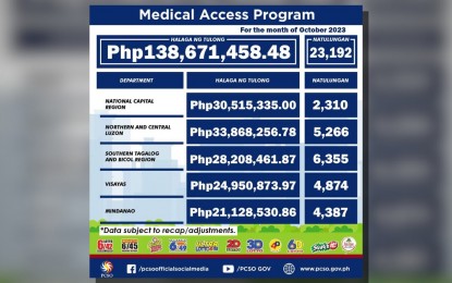 PCSO: 23K indigents get P138-M medical aid in October