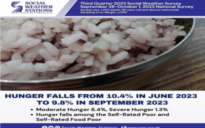 <p><strong>INVOLUNTARY HUNGER</strong>. Social Weather Stations’ survey shows that the number of Filipino families who experienced "involuntary" hunger at least once in the third quarter of the year fell to 9.8 percent. The third quarter figure was lower than the 10.4 percent registered in second quarter and the same as the 9.8 percent in first quarter.<em> (SWS infographic)</em></p>