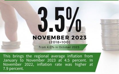 <p><strong>LOWER INFLATION</strong>. An infographic showing the November 2023 inflation rate in Eastern Visayas. The region recorded a 3.5 percent inflation rate in November 2023, lower than the 4 percent recorded the previous month, the Philippine Statistics Authority (PSA) reported on Monday (Dec. 11, 2023). <em>(Photo courtesy of PSA)</em></p>