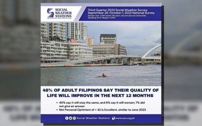 <p><strong>OPTIMISM.</strong> Results of a Social Weather Stations survey on September 28 to October 1, 2023, show that 48 percent of adult Filipinos are optimistic that their lives will improve over the next 12 months. Meanwhile, the same poll revealed that 40 percent believe it will stay the same, and 6 percent say it will worsen. <em>(Infographic courtesy of SWS)</em></p>