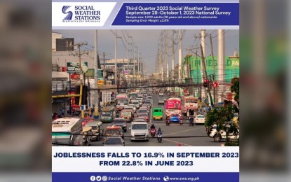 <p><strong>LOWER JOBLESSNESS.</strong> A latest Social Weather Stations (SWS) survey shows the number of jobless Filipinos dropped from 22.8 percent (10.3 million) in June 2023 to 16.9 percent (7.9 million) in September this year. The survey was done from Sept. 28 to Oct. 1. <em>(Infographic courtesy of SWS)</em></p>