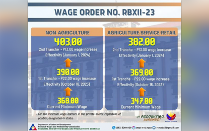 DOLE-12 announces 2nd tranche of wage hike