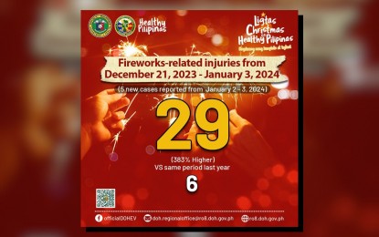 <p><strong>RISE IN BLAST INJURIES</strong>. The Department of Health (DOH) 8 (Eastern Visayas) said Wednesday (Jan. 3, 2024) that it recorded 29 fireworks-related injuries during the holiday revelries, up from just six cases in the same period in 2022. DOH Regional Information Officer Jelyn Lopez-Malibago said the rise in cases was expected as people marked the first year of post-pandemic celebrations. <em>(Image courtesy of the DOH-8) </em></p>
