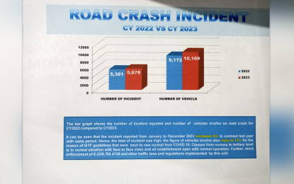 <p>An infographic of road crash cases in Davao City in 2023. <em>(Courtesy of Davao City Police Office)</em></p>