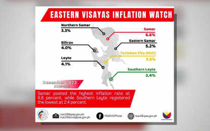 <p><strong>UPTREND.</strong> A graphic showing the December 2023 inflation rate (IR) in Eastern Visayas. The region recorded a 4.3 percent IR in December 2023, after two consecutive months of deceleration, the Philippine Statistics Authority (PSA) reported on Friday (Jan. 12, 2024). <em>(PSA image)</em></p>