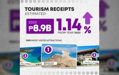 Ilocos Norte tourist arrivals up 30% in 2023