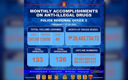 Bicol cops nab 133 drug offenders, seize P28.4-M illegal drugs in Feb.