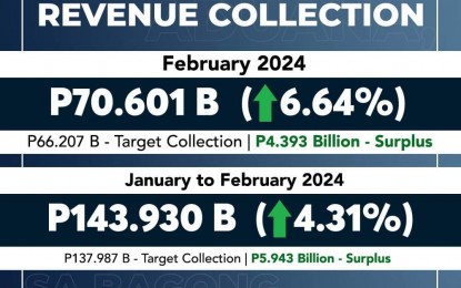 BOC surpasses anew collection target in February