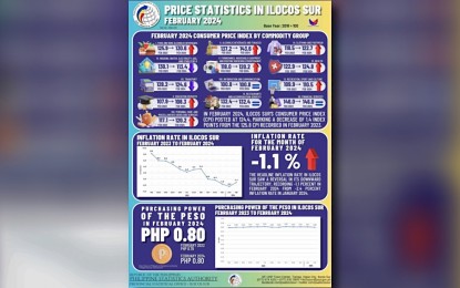 <p><strong>INFLATION REPORT</strong>. Ilocos Sur continues to post deflation, with the February 2024 level at -1.1 percent from month-ago’s -2.4 percent, according to a Philippine Statistics Authority report released Tuesday (March 12, 2024). The province has been posting negative inflation rate since November 2023 but authorities said a short-term deflation benefits consumers since it gives their money more value. <em>(Photo courtesy of PSA-Ilocos Sur)</em></p>