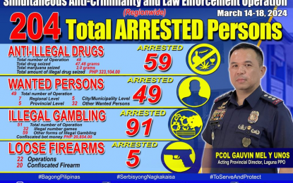 <p><strong>GOOD HAUL</strong>. Col. Gauvin Unos, provincial director of Laguna Police Provincial Office (LPPO), said Tuesday (March 19, 2024) that the Simultaneous Anti-Criminality Law Enforcement Operations (SACLEO) conducted from March 14 to 18 proved successful. The dragnet resulted in the arrest of 204 suspects in various crimes. <em>(Photo courtesy of Laguna Provincial Police Office)</em></p>