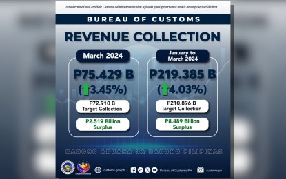 BOC exceeds March target collection, logs P2.5-B surplus