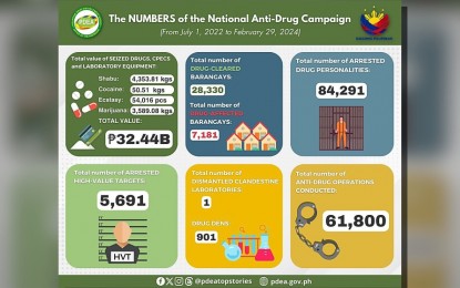 5.7K high-value targets nabbed under Marcos admin's drug drive