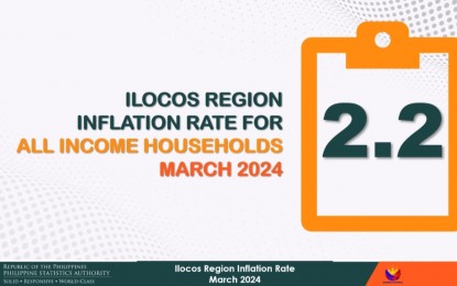 <p> <strong>INFLATION RATE</strong>. The rate of price increases in the Ilocos Region posts a faster rate of 2.2 percent in March 2024 from month-ago’s 2 percent, the Philippine Statistics Authority (PSA) Ilocos regional office reported Thursday (April 11, 2024). The uptick was traced to faster annual jumps of the housing, water, and electricity, gas and other fuels indices. <em>(Photo from PSA)</em></p>