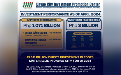 Davao City grants P1-B investment incentives for Q1