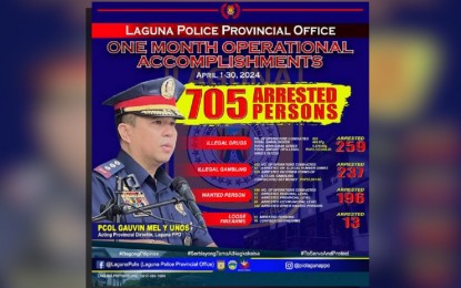 <p><strong>APRIL TALLY.</strong> The Laguna Provincial Police Office (LPPO) on Thursday (May 2, 2024) released a chart showing the number of arrests its operatives made in April 2024 and the crimes the suspects allegedly committed. Over PHP3.3 million worth of narcotics were also seized in separate operations. <em>(Image courtesy of LPPO)</em></p>