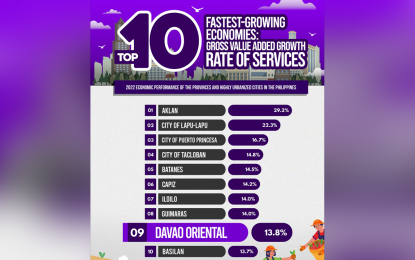 Davao Oriental among 10 fastest-growing economies in PH