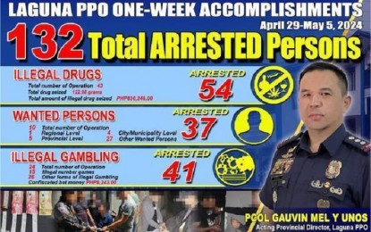 <p><strong>LATEST NUMBERS</strong>. The Laguna Provincial Police Office releases its latest arrest figures on Tuesday (May 7, 2024). Chief Col. Gauvin Unos said in a press conference that the weeklong series of operations dealt a decisive blow on criminality. <em>(Image courtesy of LPPO)</em></p>