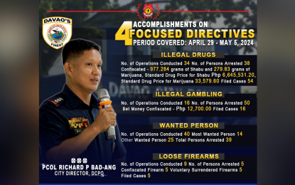 Davao cops seize P6.6-M shabu in week-long op