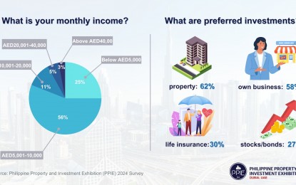 OFWs in UAE prefer to invest in property: survey