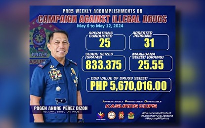 Bicol police seizes P5.6-M illegal drugs in weeklong ops
