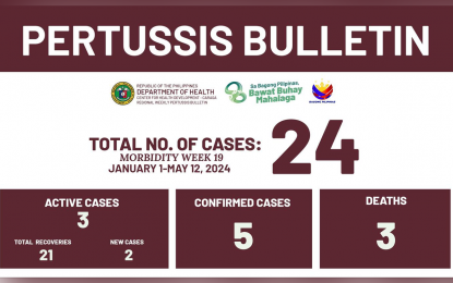 Caraga logs 5 confirmed pertussis cases, 3 deaths