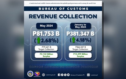 BOC logs P2.1-B collection surplus in May