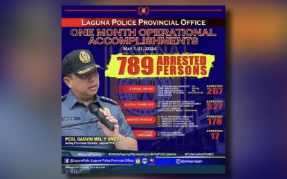 Laguna police rounds up 789 suspects in May