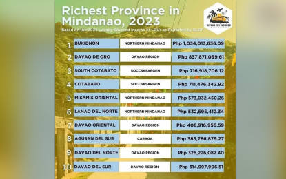 Davao Oriental among 10 richest provinces in Mindanao