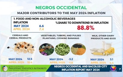 Lower food cost slows down inflation rate in Negros Occidental