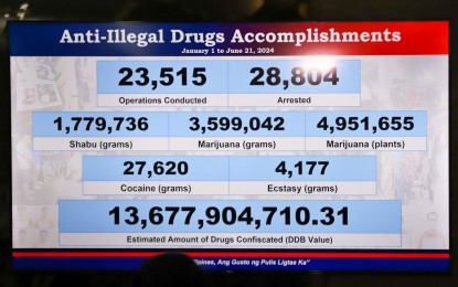 <p><strong>ANTI-DRUG FIGURES.</strong> The figures in the Philippine National Police's (PNP) anti-drug campaign presented in a press briefing in Camp Crame, Quezon City on Monday (June 24, 2024). Interior and Local Government Secretary Benjamin Abalos Jr. said the Philippine National Police (PNP) has confiscated a total of PHP13.6 billion worth of illegal drugs from Jan. 1 to June 21 this year. <em>(PNA photo by Robert Oswald P. Alfiler)</em></p>