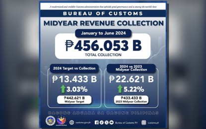 BOC exceeds midyear revenue target, logs over P13-B surplus