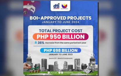 BOI okays nearly P1-T projects in H1 2024