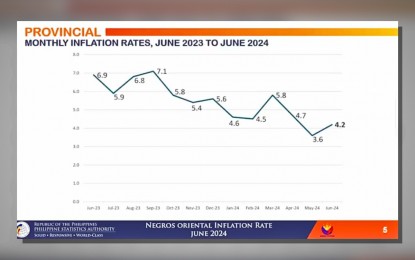 <p><strong>DOWNTREND.</strong> A graph shows the monthly inflation rate of Negros Oriental. The Philippine Statistics Authority in the province said on Monday (July 15, 2024) that a slight increase was reported in June, this year, compared to the previous month. <em>(Screengrab from PSA-Negros Oriental Facebook Live)</em></p>