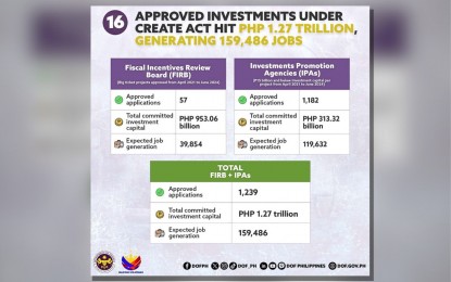 CREATE law attracts P1.2-T investments