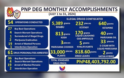 PNP anti-drug unit seizes P48-M narcotics in July