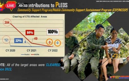 <p><strong>RETOOLED COMMUNITY.</strong> The 3rd Infantry Division of the Philippine Army (3ID) reports that 584 projects funded under the support to barangay development program (SBDP) were completed in Central and Western Visayas from 2021 to 2023 during the Kapihan sa Bagong Pilipinas on Tuesday (Aug. 13, 2024). The SBDP is implemented in barangays that are declared insurgency-cleared and have undergone the retooled community support program.<em> (Screengrab from 3ID video)</em></p>