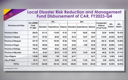 <p><strong>LOW UTILIZATION</strong>. The Bureau of Local Government Finance (BLGF)-Cordillera reports low utilization rate by local government units of their calamity fund in 2023. Data obtained from BLGF on Wednesday (Aug. 21, 2024) show that PHP1.3 billion was allocated as total disaster risk reduction and management fund in the region last year but only about PHP634.39 million was utilized.<em> (Screenshot of BLGF report)</em></p>