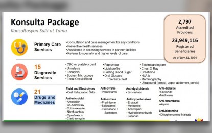 <p><strong>KONSULTA PACKAGE. </strong>The Philippine Health Insurance Corporation (PhilHealth) hopes to maximize the Konsulta benefits to prevent the worsening of those with medical conditions and admissions. PhilHealth data showed that it has paid over PHP3.995 billion in claims during the January to June 30 admissions.<em> (Image screenshot from PhilHealth presentation)</em></p>