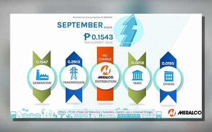 Meralco rate up 15 centavos in September