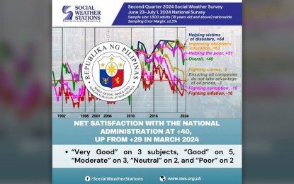 <p><strong>SATISFACTION RATING</strong>. A Social Weather Stations survey released on Friday (Sept. 13, 2024) shows the net satisfaction rating of the administration of President Ferdinand R. Marcos Jr. improved to a "good" +40 in June from "moderate" +29 in March. The survey was conducted from June 23 to July 1. <em>(SWS infographic)</em></p>