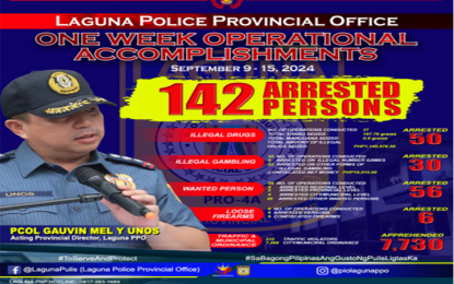 <p><strong>CRIME FIGHT.</strong> The Laguna police arrests 142 individuals during anti-criminality operations from Sept. 9 to 15, 2024. Col. Gauvin Mel Unos, acting provincial director of the Laguna Police Provincial Office (LPPO), said on Monday (Sept. 16, 2024) the crackdown targeted illegal drugs, illegal gambling, wanted persons, and loose firearms. <em>(Infographics courtesy of LPPO) </em></p>