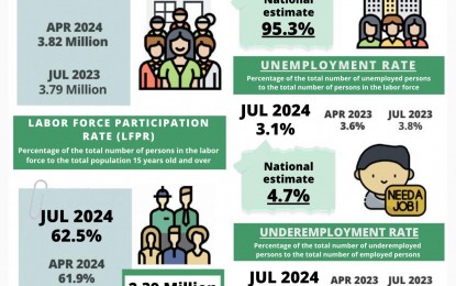 Davao Region employment rate rises to 96.9% - PSA