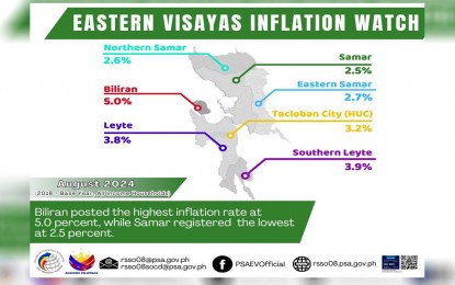 Food prices pull down inflation rate in Eastern Visayas in August