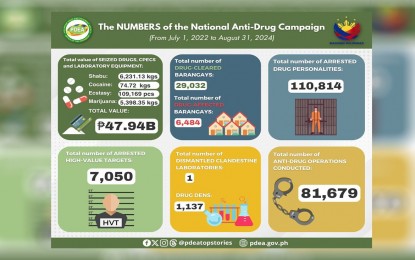 PDEA: Seized narcotics under Marcos admin near P48-B