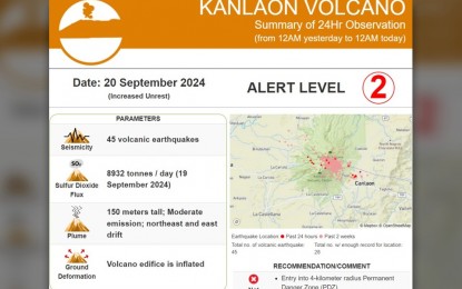 Kanlaon eruption possible; logs 45 volcanic quakes 