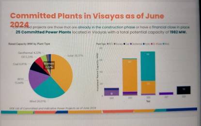 <p><strong>RENEWABLE ENERGY SUPPLY</strong>. Most of the 25 committed power projects in the Visayas, with a total potential capacity of 1,982 megawatts, are generating renewable energy, data from the Department of Energy showed. Solar has the highest rated capacity of 38.37 percent as presented during the media training on the Philippines’ energy transition in Bacolod City on Sept. 20 and 21, 2024.<em> (PNA photo by Nanette L. Guadalquiver)</em></p>