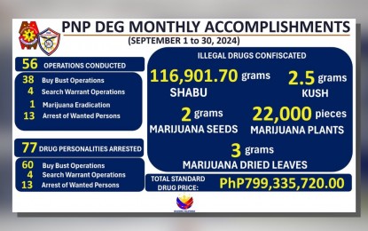 PNP anti-drug unit seizes nearly P800-M narcotics in Sept.