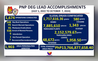 PNP anti-drug unit seizes P13.7-B narcotics under Marcos admin